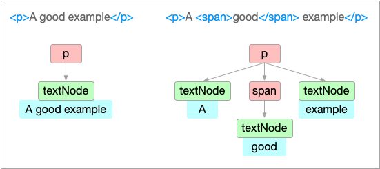 Inserting a span creates a new node